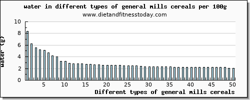 general mills cereals water per 100g
